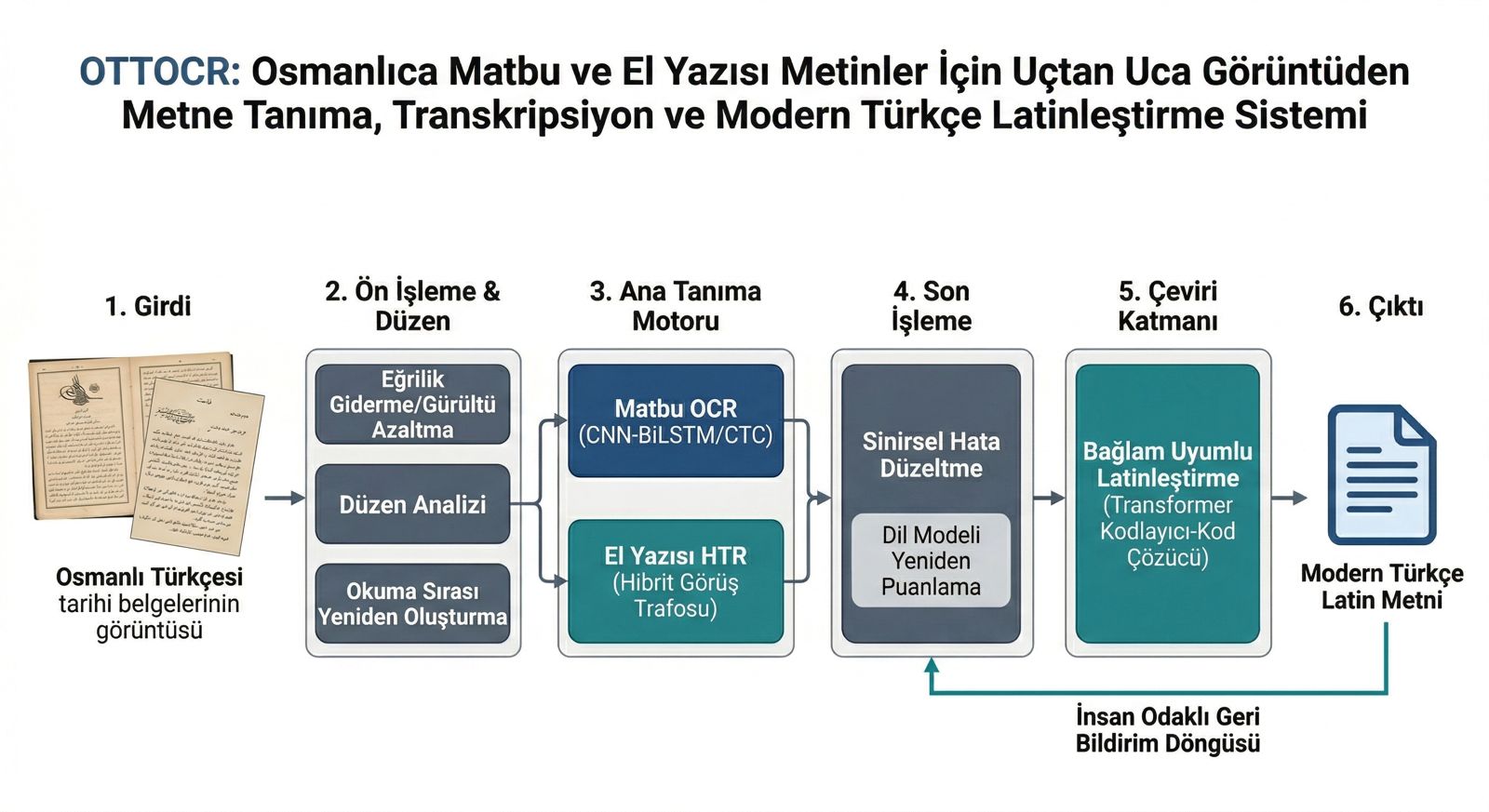 OTTOCR sisteminin girişten modern Türkçe çıktıya uzanan altı aşamalı yapısı